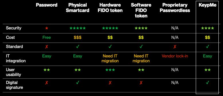 Comparison with alternative solutions